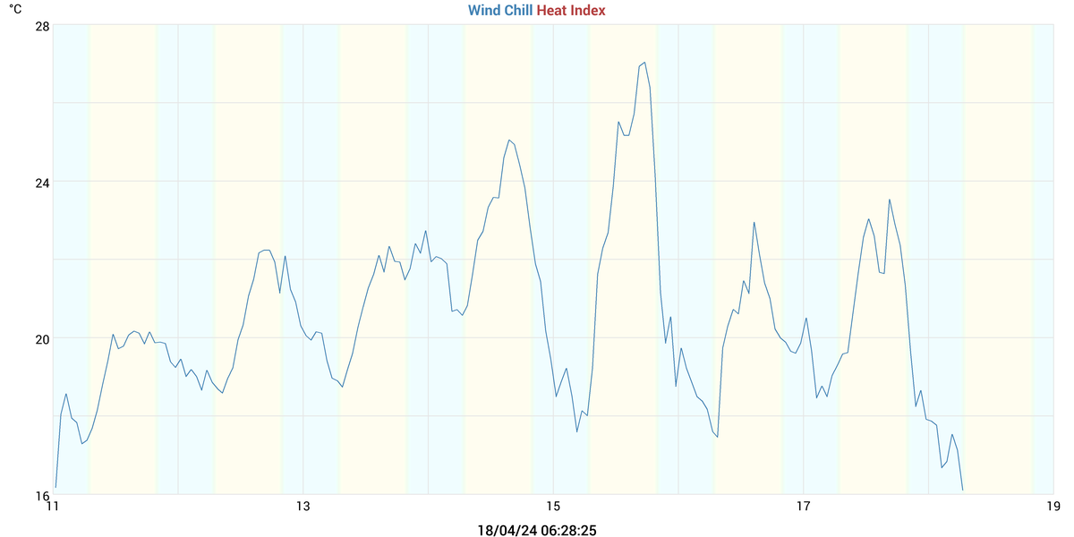 Wind Chill & Heat Index